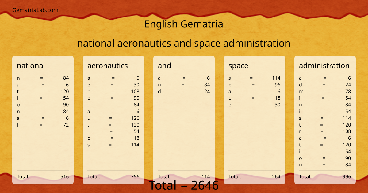 national aeronautics and space administration in english Gematria